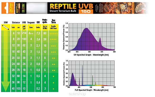 EXO TERRA SWIETLOWKA REPTILE UVB 150 30 W